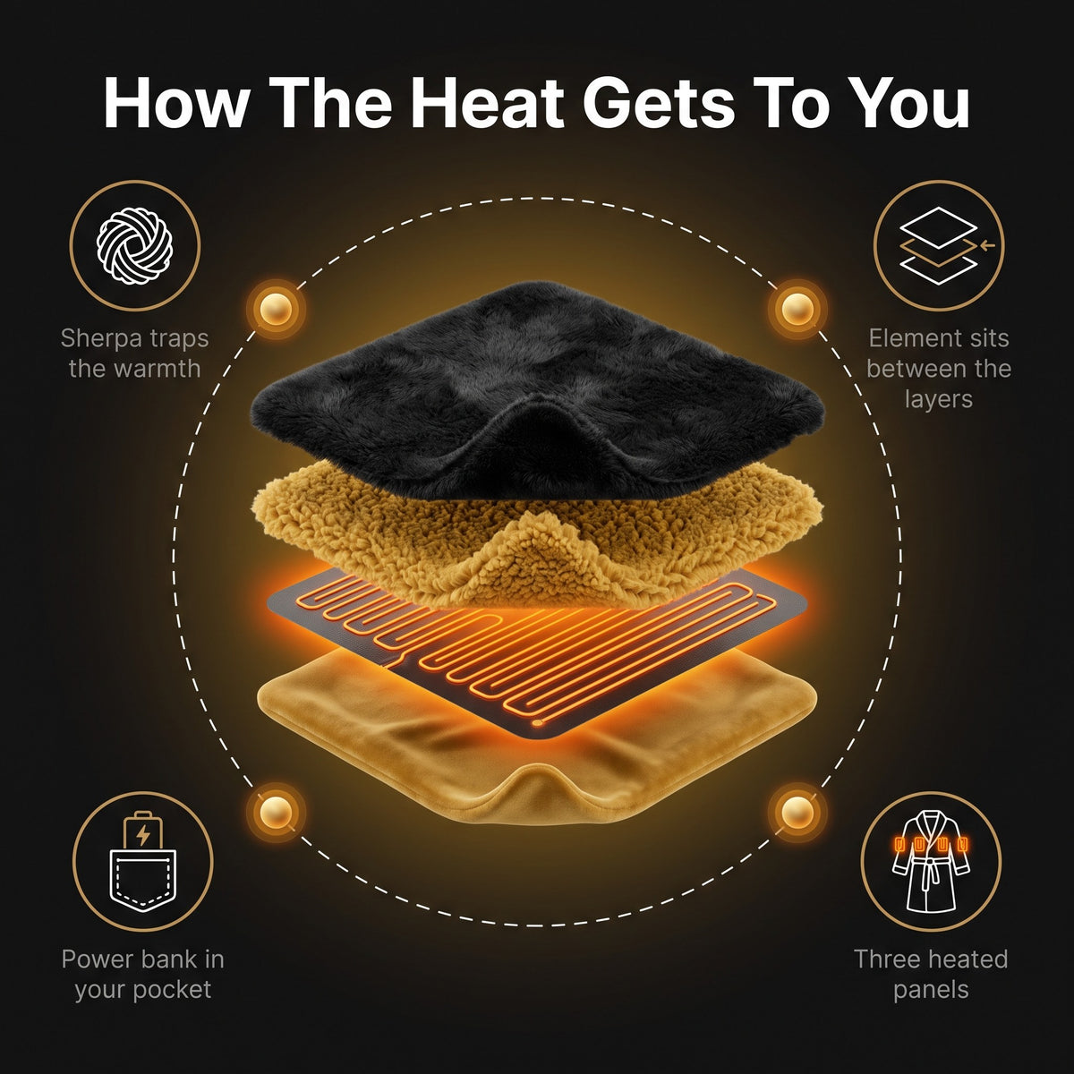 How the heat gets to you: three panels between the layers